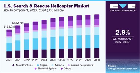 india civil helicopter market by end use|Search And Rescue Helicopter Market Size Report, 2022.